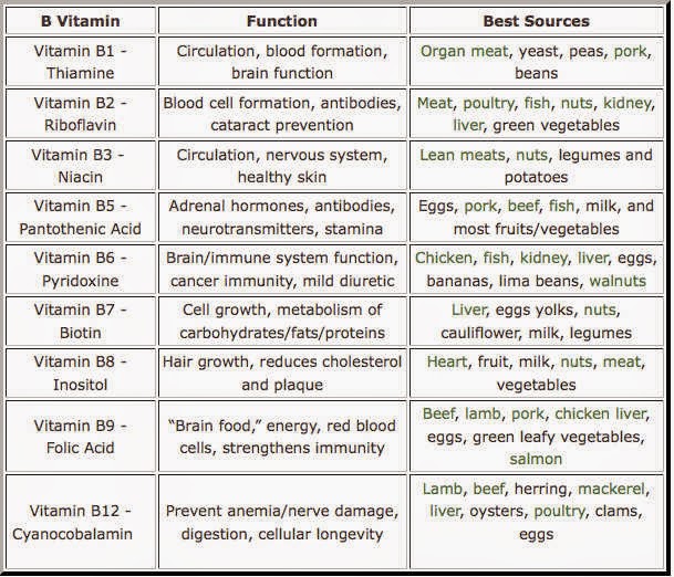 Superfoods, Fitness and Nutrition A Guide to the B Vitamins